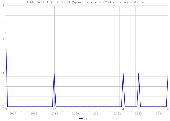 JUAN CASTILLEJO DE ORIOL (Spain) Page visits 2024 