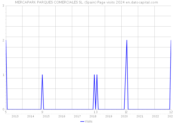 MERCAPARK PARQUES COMERCIALES SL. (Spain) Page visits 2024 