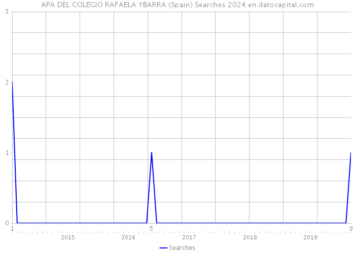 APA DEL COLEGIO RAFAELA YBARRA (Spain) Searches 2024 