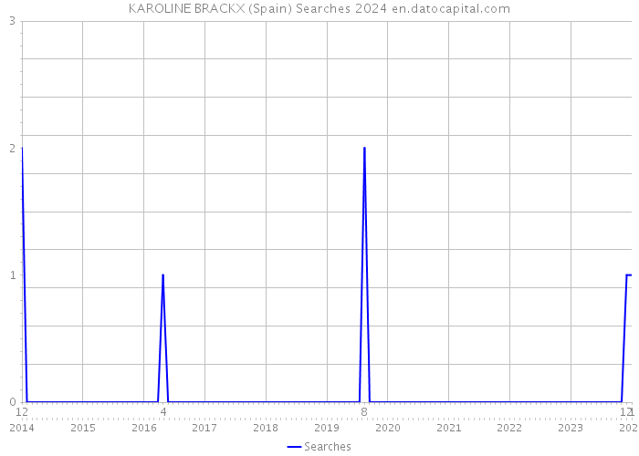 KAROLINE BRACKX (Spain) Searches 2024 