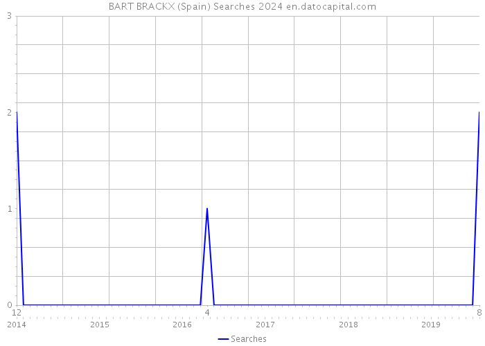BART BRACKX (Spain) Searches 2024 