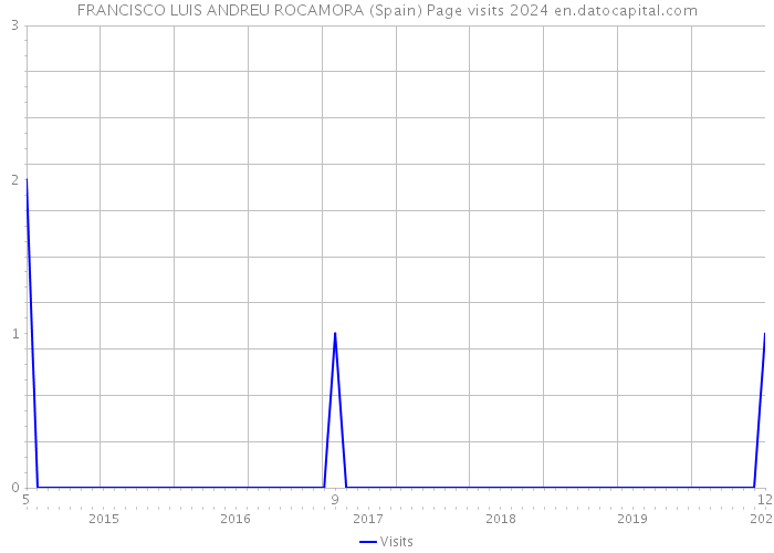 FRANCISCO LUIS ANDREU ROCAMORA (Spain) Page visits 2024 