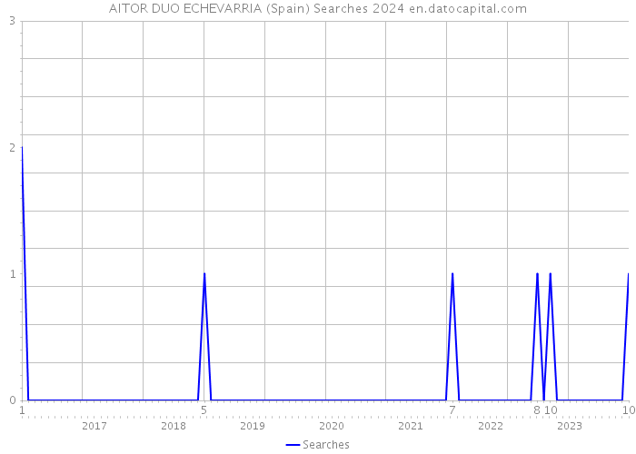 AITOR DUO ECHEVARRIA (Spain) Searches 2024 