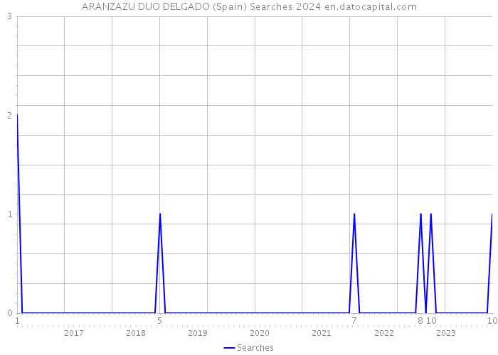ARANZAZU DUO DELGADO (Spain) Searches 2024 