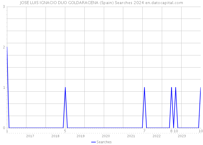 JOSE LUIS IGNACIO DUO GOLDARACENA (Spain) Searches 2024 