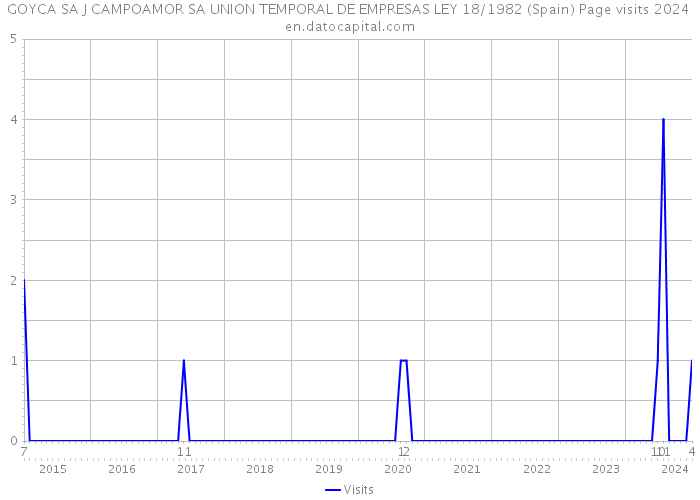 GOYCA SA J CAMPOAMOR SA UNION TEMPORAL DE EMPRESAS LEY 18/1982 (Spain) Page visits 2024 