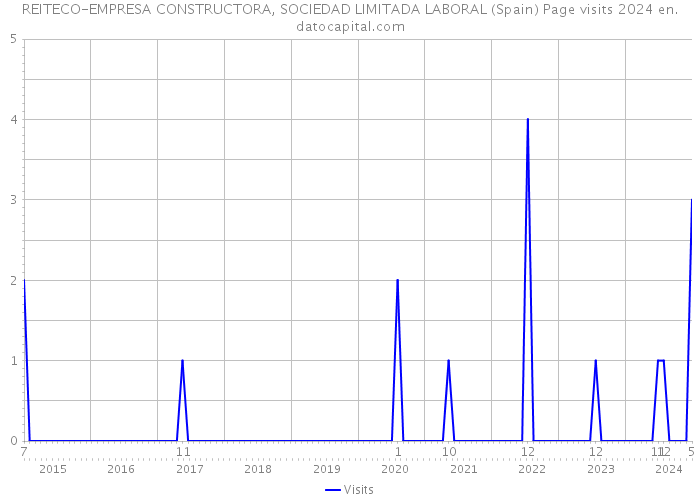 REITECO-EMPRESA CONSTRUCTORA, SOCIEDAD LIMITADA LABORAL (Spain) Page visits 2024 