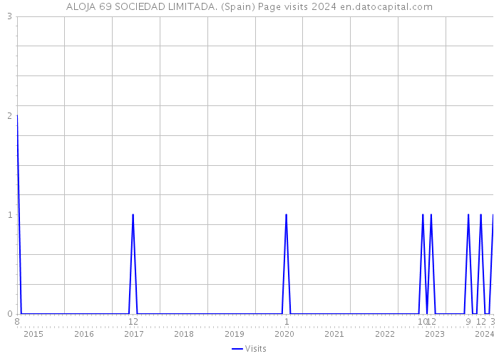ALOJA 69 SOCIEDAD LIMITADA. (Spain) Page visits 2024 