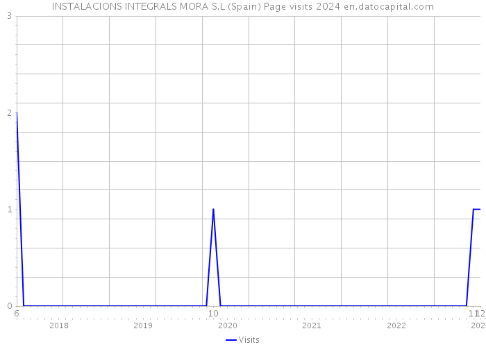 INSTALACIONS INTEGRALS MORA S.L (Spain) Page visits 2024 