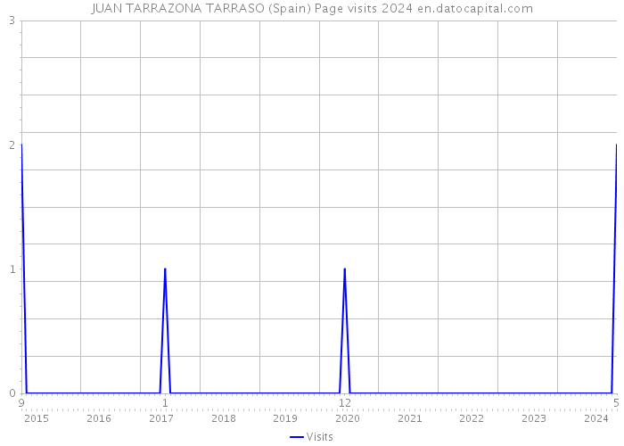 JUAN TARRAZONA TARRASO (Spain) Page visits 2024 