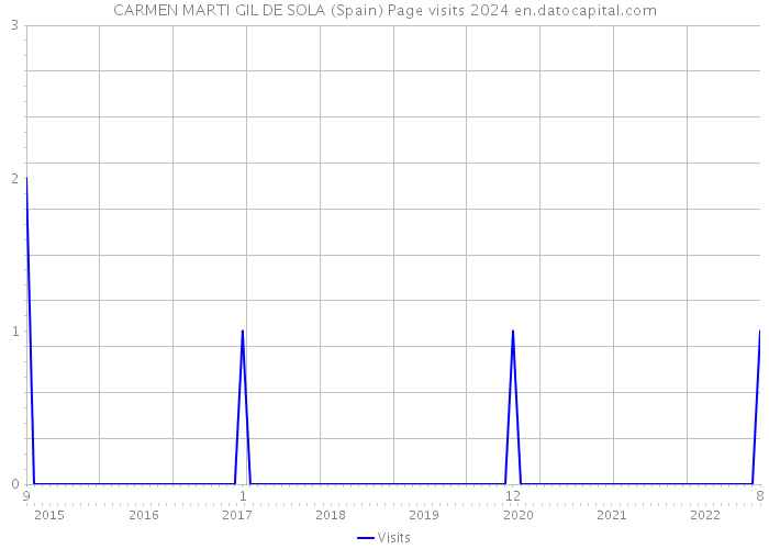 CARMEN MARTI GIL DE SOLA (Spain) Page visits 2024 