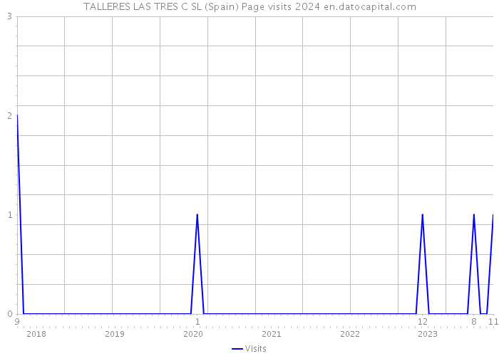 TALLERES LAS TRES C SL (Spain) Page visits 2024 