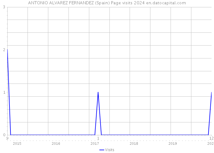 ANTONIO ALVAREZ FERNANDEZ (Spain) Page visits 2024 
