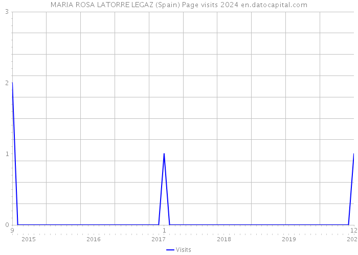 MARIA ROSA LATORRE LEGAZ (Spain) Page visits 2024 
