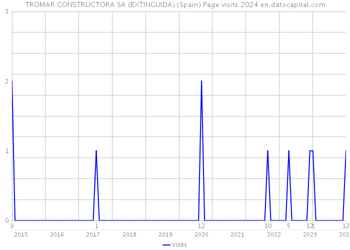 TROMAR CONSTRUCTORA SA (EXTINGUIDA) (Spain) Page visits 2024 