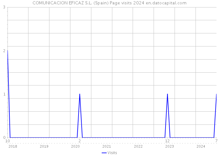 COMUNICACION EFICAZ S.L. (Spain) Page visits 2024 