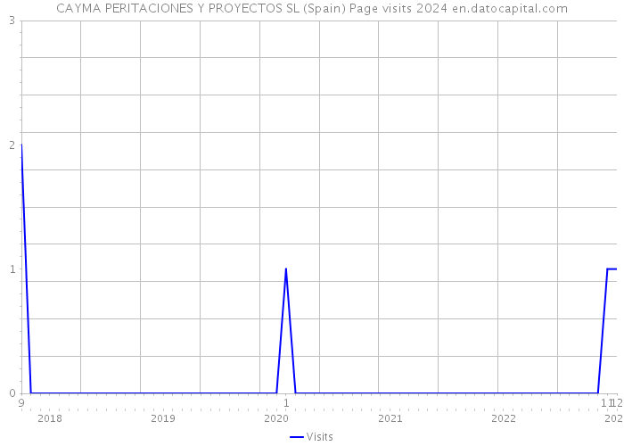 CAYMA PERITACIONES Y PROYECTOS SL (Spain) Page visits 2024 