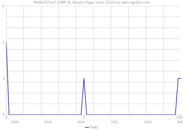 WORLD PLAY JUMP SL (Spain) Page visits 2024 