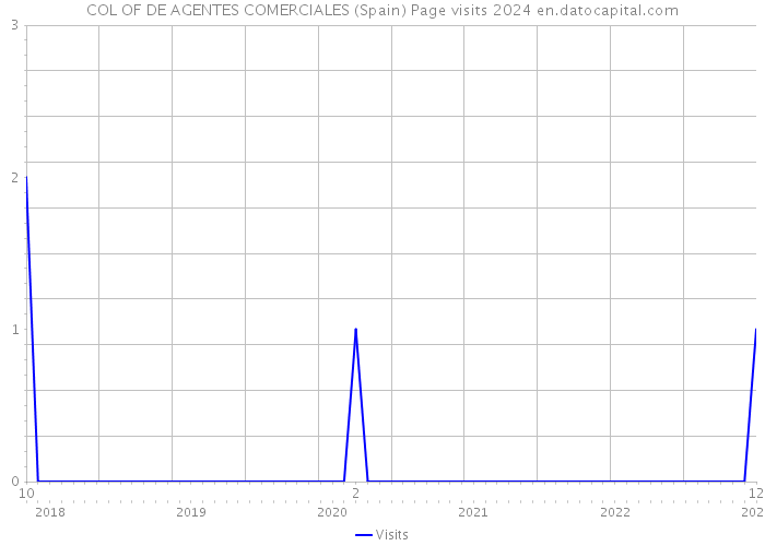 COL OF DE AGENTES COMERCIALES (Spain) Page visits 2024 