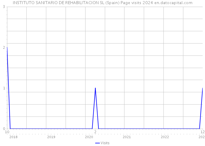INSTITUTO SANITARIO DE REHABILITACION SL (Spain) Page visits 2024 