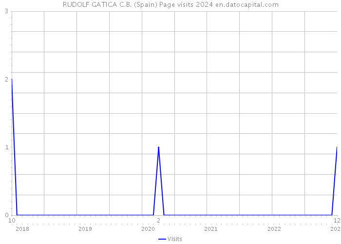 RUDOLF GATICA C.B. (Spain) Page visits 2024 