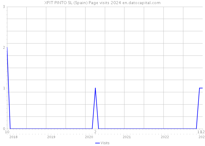 XFIT PINTO SL (Spain) Page visits 2024 