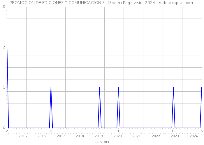 PROMOCION DE EDICIONES Y COMUNICACION SL (Spain) Page visits 2024 