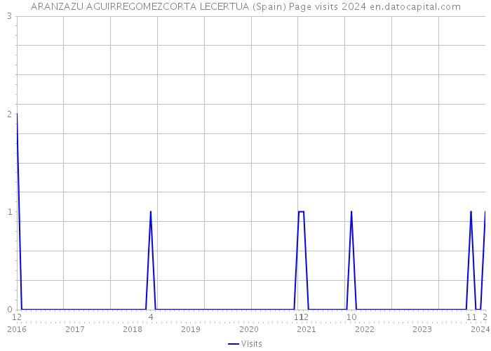 ARANZAZU AGUIRREGOMEZCORTA LECERTUA (Spain) Page visits 2024 