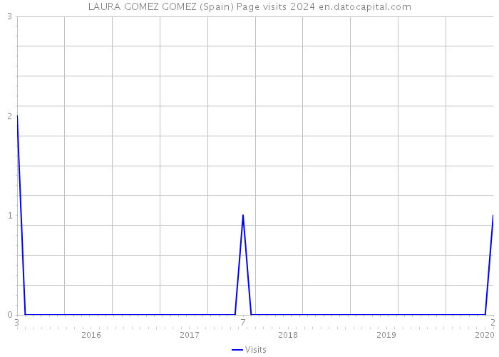 LAURA GOMEZ GOMEZ (Spain) Page visits 2024 