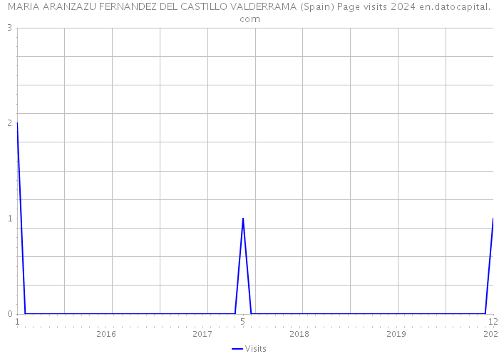 MARIA ARANZAZU FERNANDEZ DEL CASTILLO VALDERRAMA (Spain) Page visits 2024 