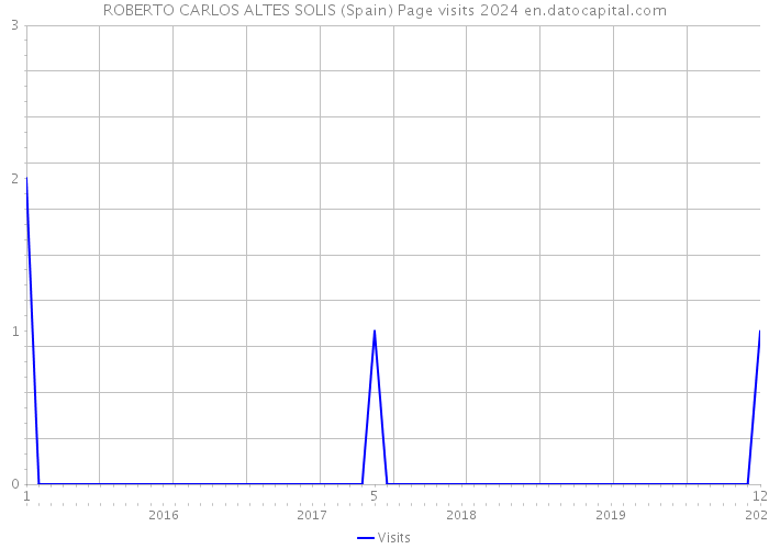 ROBERTO CARLOS ALTES SOLIS (Spain) Page visits 2024 