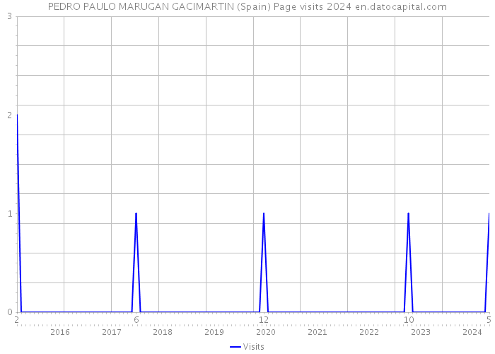 PEDRO PAULO MARUGAN GACIMARTIN (Spain) Page visits 2024 