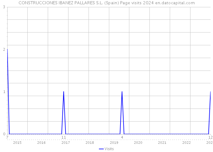 CONSTRUCCIONES IBANEZ PALLARES S.L. (Spain) Page visits 2024 