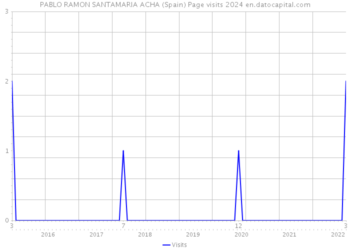 PABLO RAMON SANTAMARIA ACHA (Spain) Page visits 2024 