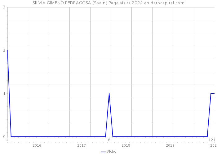 SILVIA GIMENO PEDRAGOSA (Spain) Page visits 2024 