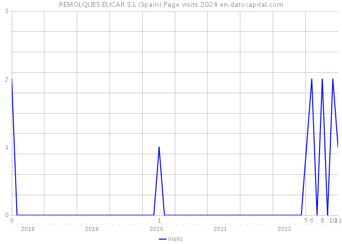 REMOLQUES EUCAR S.L (Spain) Page visits 2024 