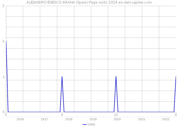 ALEJANDRO ENESCO ARANA (Spain) Page visits 2024 