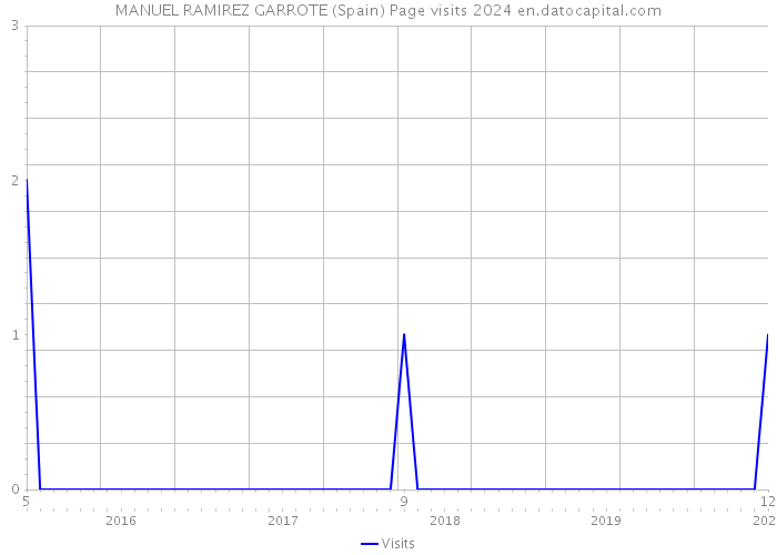 MANUEL RAMIREZ GARROTE (Spain) Page visits 2024 