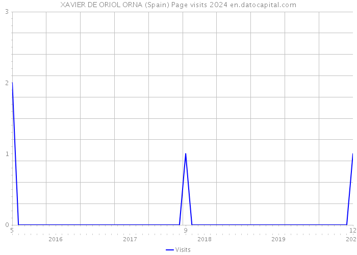 XAVIER DE ORIOL ORNA (Spain) Page visits 2024 