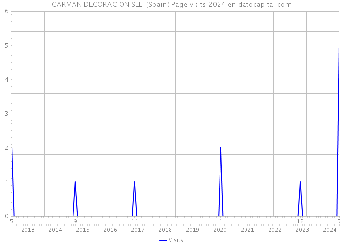 CARMAN DECORACION SLL. (Spain) Page visits 2024 