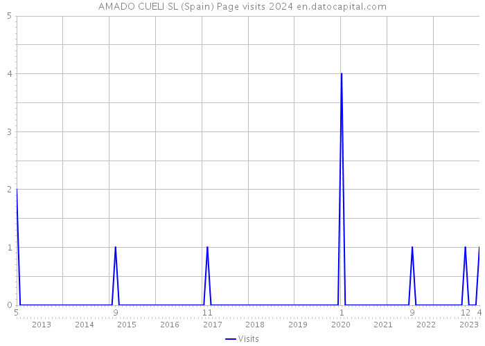 AMADO CUELI SL (Spain) Page visits 2024 
