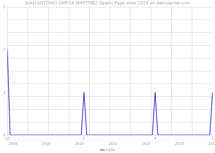 JUAN ANTONIO GARCIA MARTINEZ (Spain) Page visits 2024 