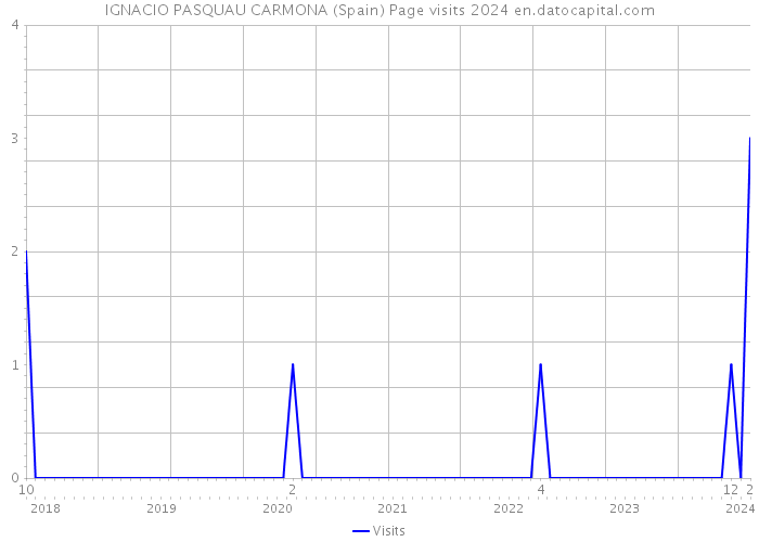 IGNACIO PASQUAU CARMONA (Spain) Page visits 2024 