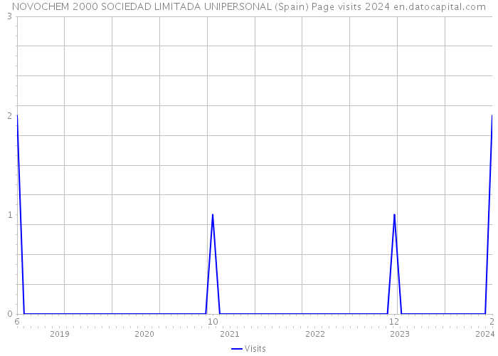 NOVOCHEM 2000 SOCIEDAD LIMITADA UNIPERSONAL (Spain) Page visits 2024 