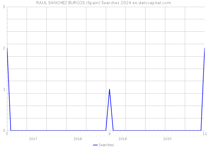 RAUL SANCHEZ BURGOS (Spain) Searches 2024 