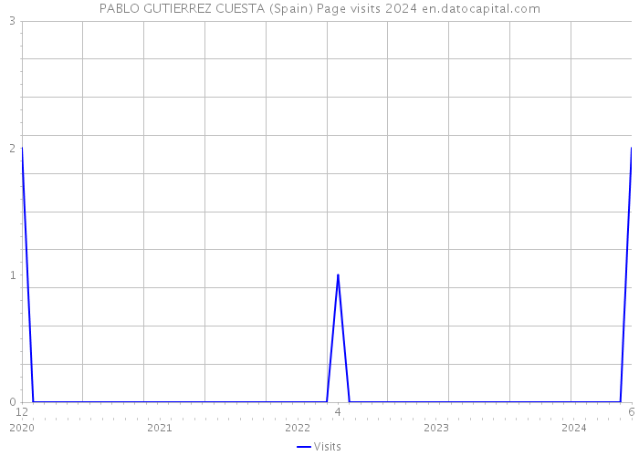 PABLO GUTIERREZ CUESTA (Spain) Page visits 2024 