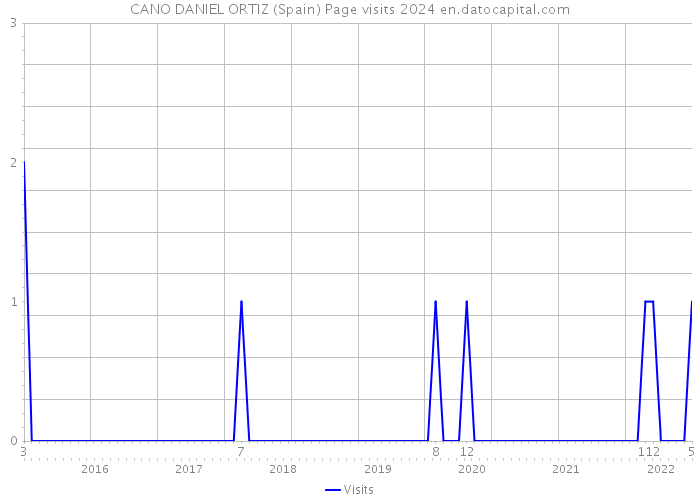 CANO DANIEL ORTIZ (Spain) Page visits 2024 