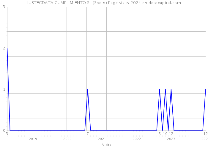 IUSTECDATA CUMPLIMIENTO SL (Spain) Page visits 2024 