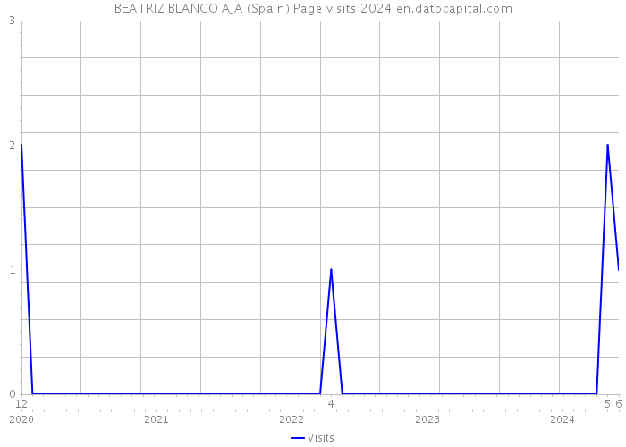 BEATRIZ BLANCO AJA (Spain) Page visits 2024 