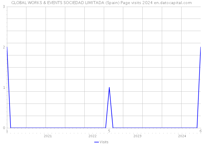 GLOBAL WORKS & EVENTS SOCIEDAD LIMITADA (Spain) Page visits 2024 